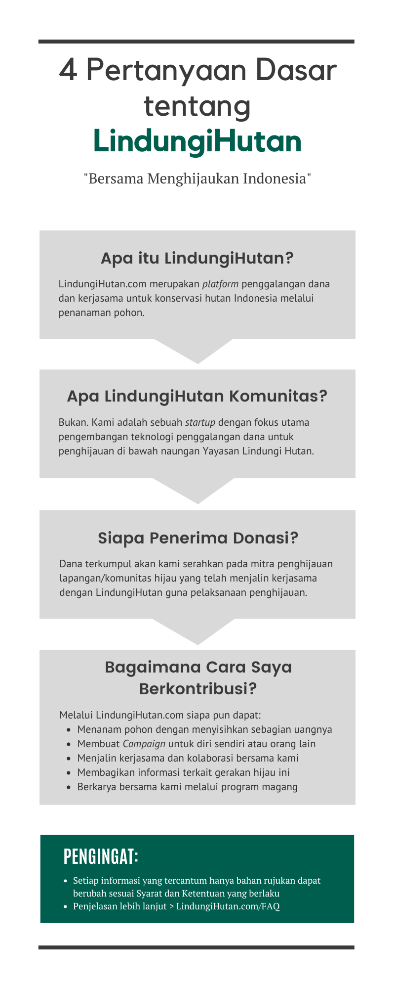 Infografis tentang 4 pertanyaan yang sering ditanyakan (FAQ) LindungiHutan