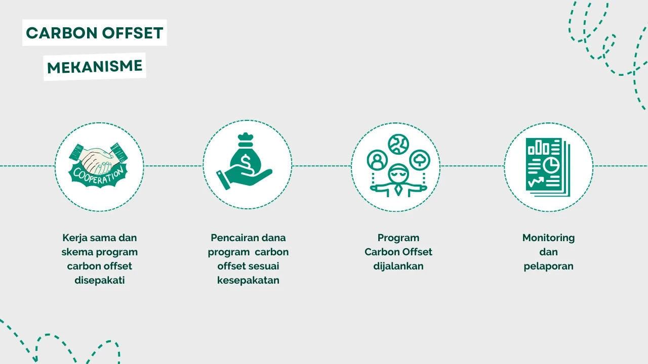 Gambar Carbon Offset