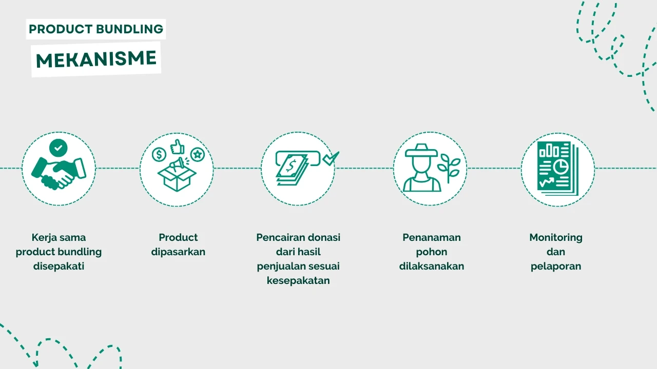Gambar Product Bundling